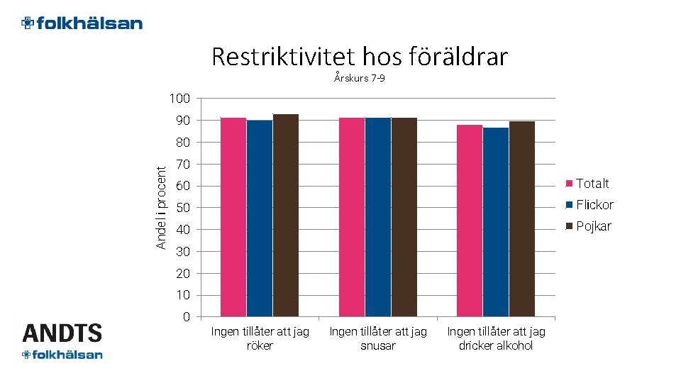 Restriktivitet hos föräldrar Årskurs 7 -9 100 90 Andel i procent 80 70 60