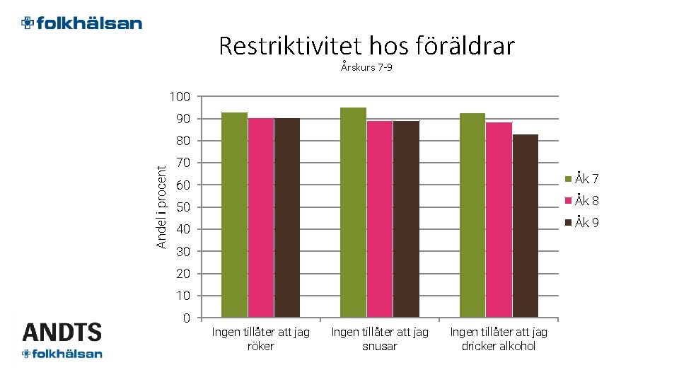 Restriktivitet hos föräldrar Årskurs 7 -9 100 90 Andel i procent 80 70 Åk