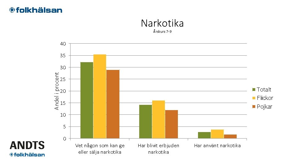 Narkotika Årskurs 7 -9 40 35 Andel i procent 30 25 Totalt 20 Flickor