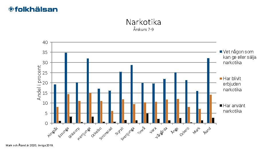 Årskurs 7 -9 40 Vet någon som kan ge eller sälja narkotika 35 30