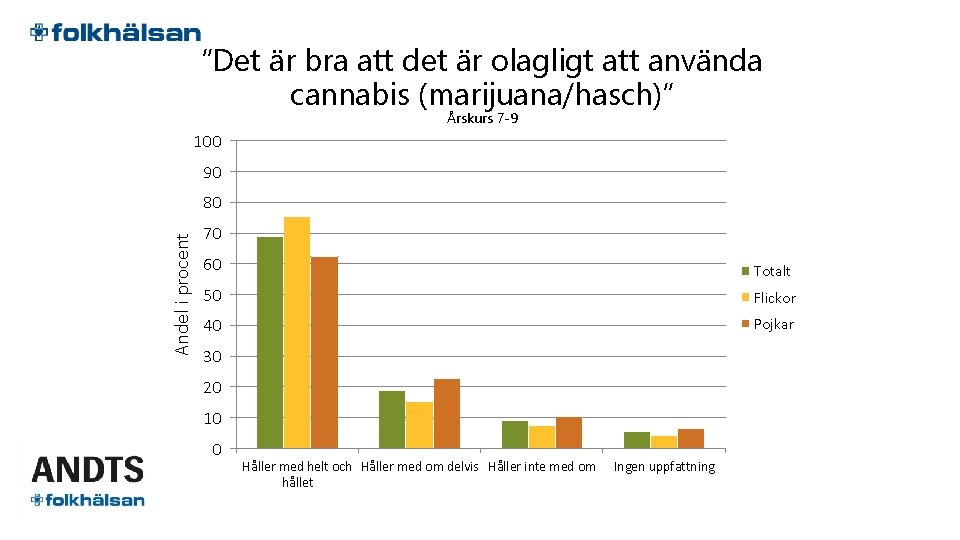 ”Det är bra att det är olagligt att använda cannabis (marijuana/hasch)” Årskurs 7 -9