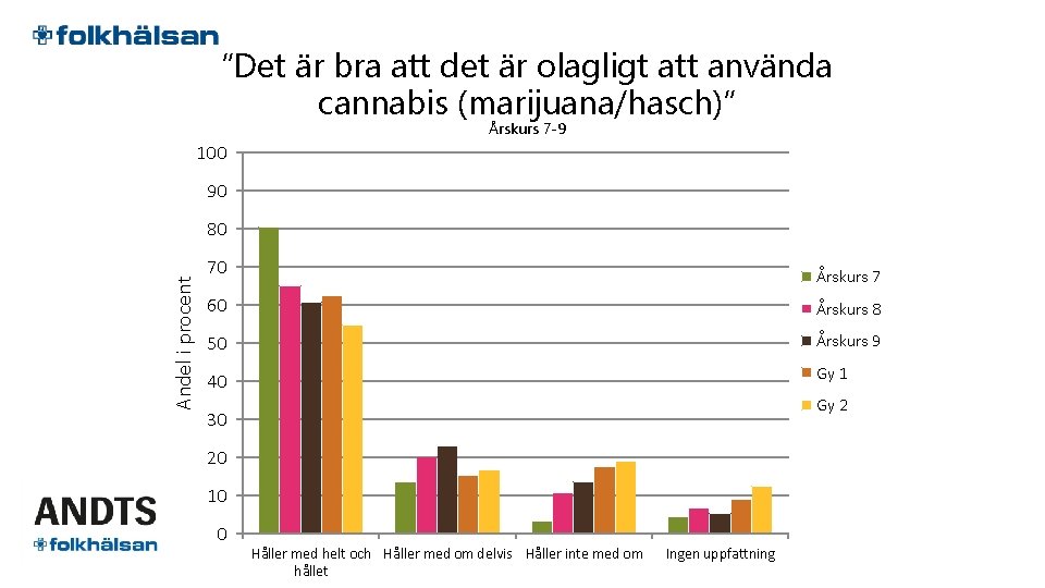 ”Det är bra att det är olagligt att använda cannabis (marijuana/hasch)” Årskurs 7 -9
