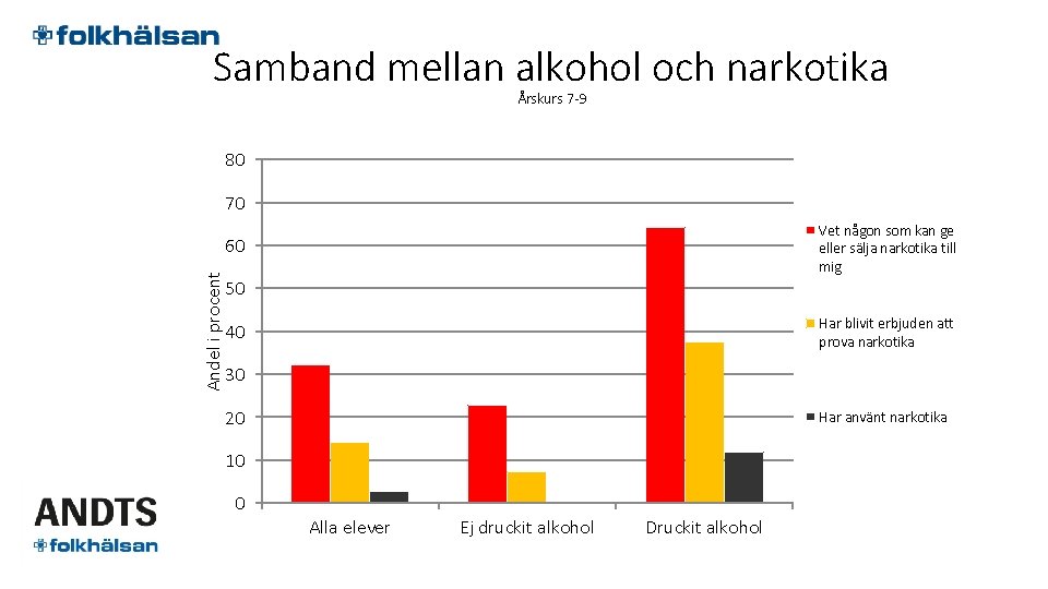 Samband mellan alkohol och narkotika Årskurs 7 -9 80 70 Vet någon som kan