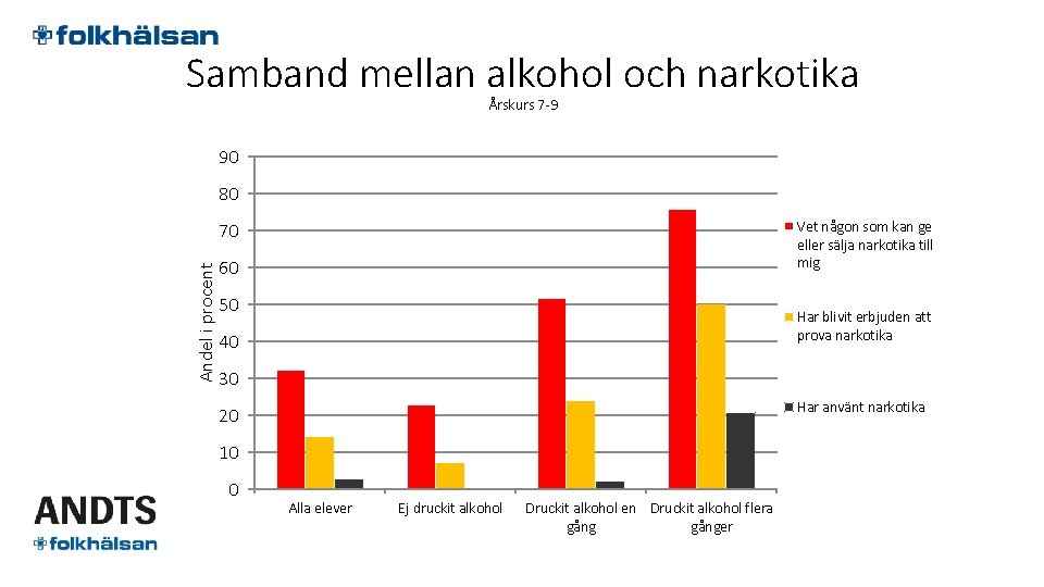 Samband mellan alkohol och narkotika Årskurs 7 -9 90 80 Vet någon som kan