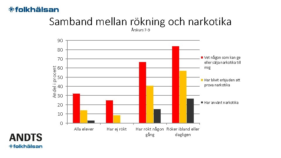 Samband mellan rökning och narkotika Årskurs 7 -9 90 80 Vet någon som kan