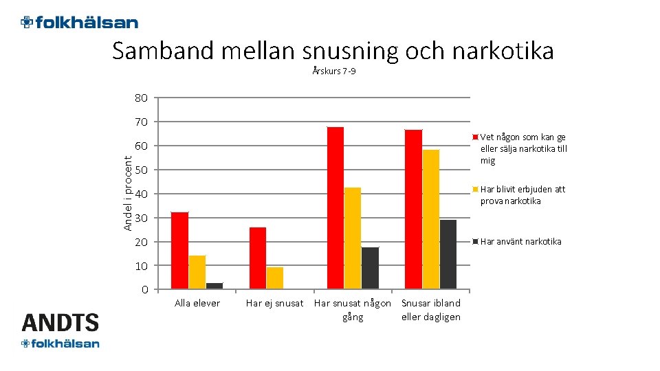 Samband mellan snusning och narkotika Årskurs 7 -9 80 70 Vet någon som kan