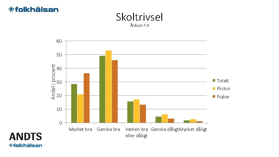 Skoltrivsel Årskurs 7 -9 60 Andel i procent 50 40 Totalt 30 Flickor 20