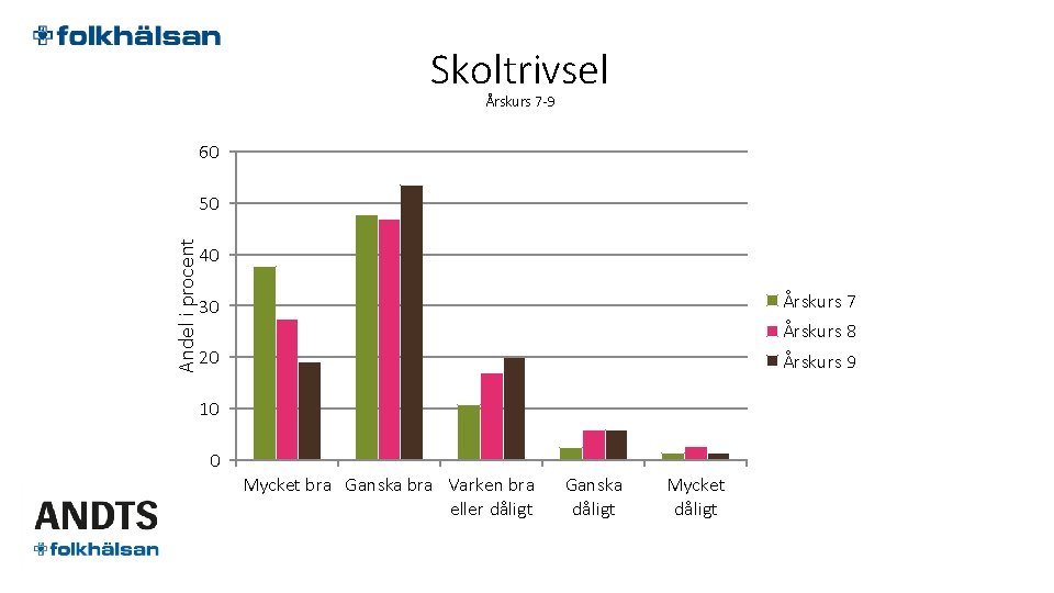 Skoltrivsel Årskurs 7 -9 60 Andel i procent 50 40 Årskurs 7 30 Årskurs