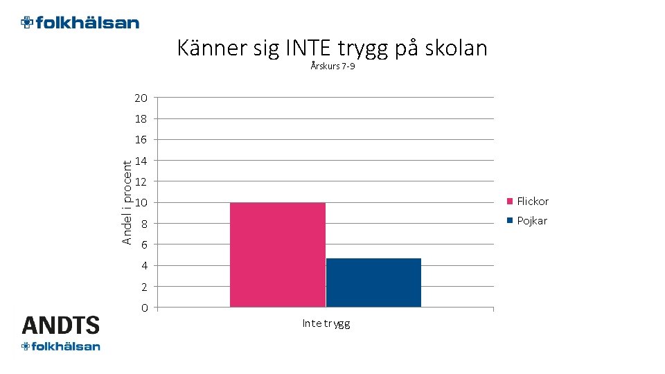 Känner sig INTE trygg på skolan Årskurs 7 -9 20 18 Andel i procent