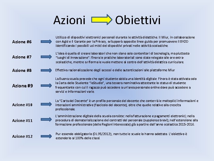 Azioni Obiettivi Azione #6 Utilizzo di dispositivi elettronici personali durante le attività didattiche. Il