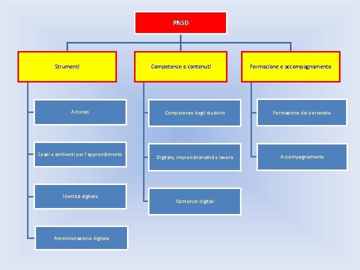 PNSD Strumenti Competenze e contenuti Formazione e accompagnamento Accesso Competenze degli studenti Formazione del