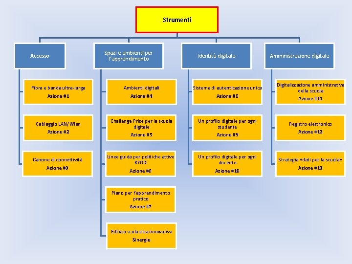 Strumenti Accesso Spazi e ambienti per l’apprendimento Identità digitale Amministrazione digitale Digitalizzazione amministrativa della