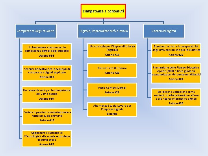 Competenze e contenuti Competenze degli studenti Digitale, imprenditorialità e lavoro Contenuti digitali Un framework