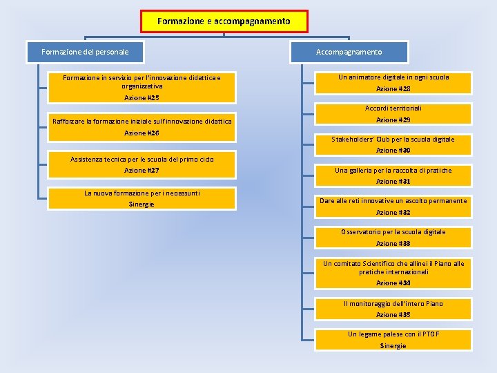 Formazione e accompagnamento Formazione del personale Accompagnamento Formazione in servizio per l’innovazione didattica e