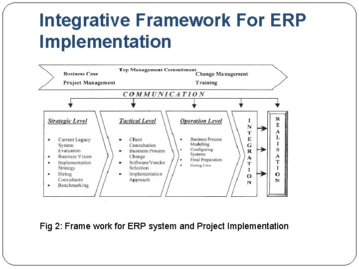 Integrative Framework For ERP Implementation Fig 2: Frame work for ERP system and Project Integrative Framework For ERP Implementation Fig 2: Frame work for ERP system and Project