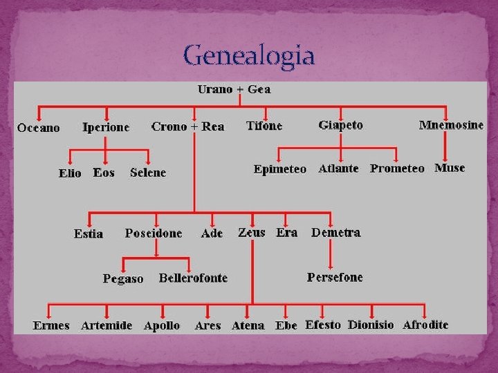 Genealogia 