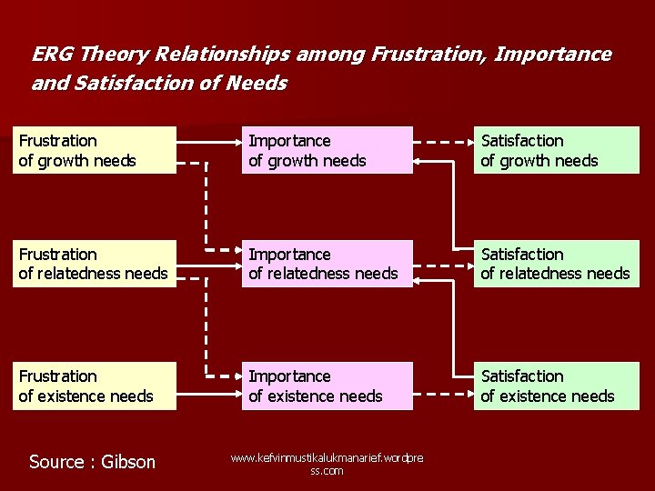 ERG Theory Relationships among Frustration, Importance and Satisfaction of Needs Frustration of growth needs