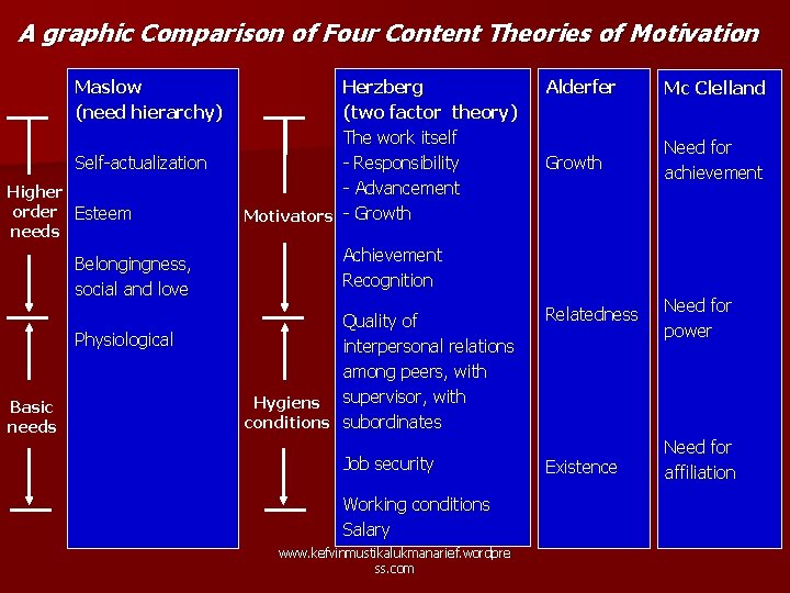 A graphic Comparison of Four Content Theories of Motivation Maslow (need hierarchy) Self-actualization Higher