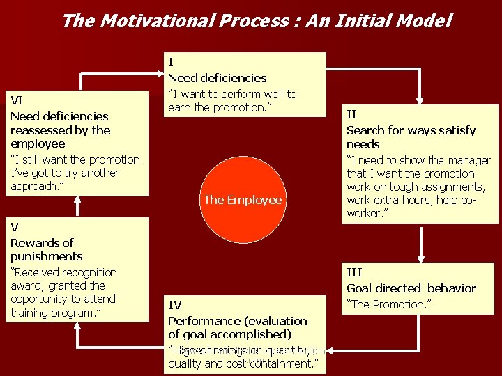 The Motivational Process : An Initial Model VI Need deficiencies reassessed by the employee