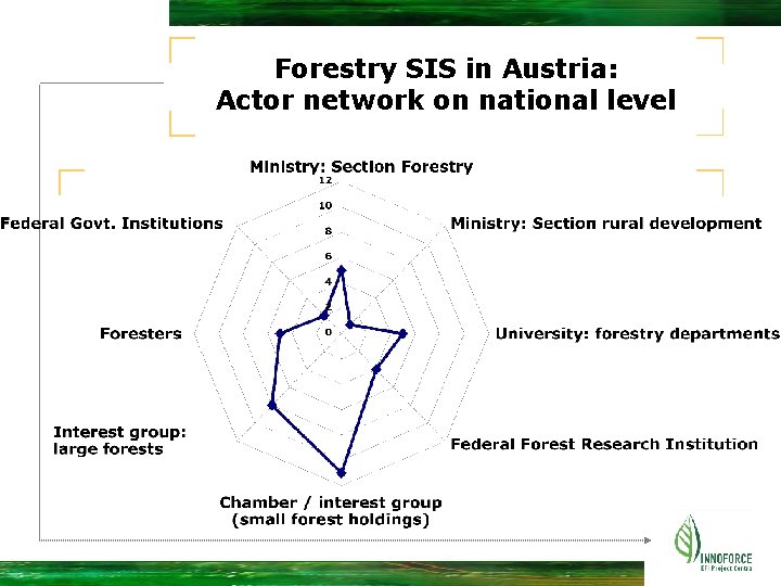 Forestry SIS in Austria: Actor network on national level 