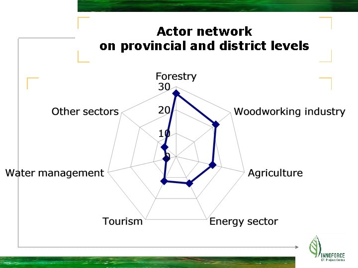 Actor network on provincial and district levels 
