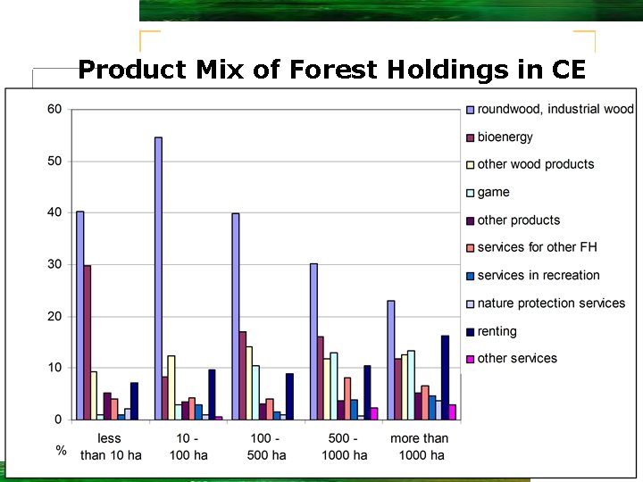 Product Mix of Forest Holdings in CE 
