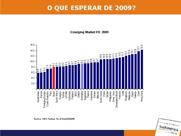 O QUE ESPERAR DE 2009? Emerging Market P/E 2009 Source: UBS Pactual. As at