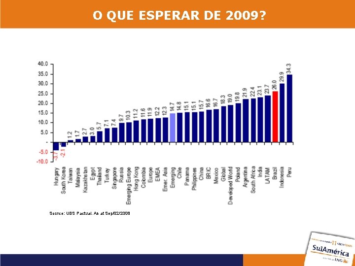 O QUE ESPERAR DE 2009? Source: UBS Pactual. As at Sep/02/2008 