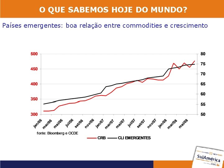 O QUE SABEMOS HOJE DO MUNDO? Países emergentes: boa relação entre commodities e crescimento