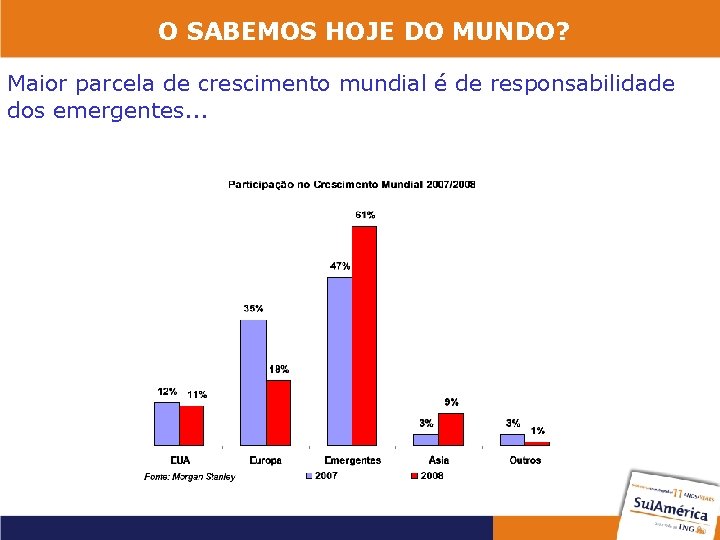 O SABEMOS HOJE DO MUNDO? Maior parcela de crescimento mundial é de responsabilidade dos