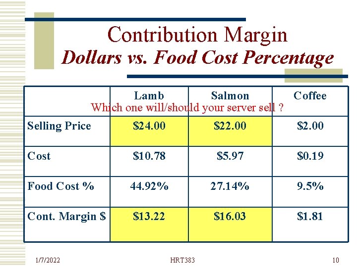 Contribution Margin Dollars vs. Food Cost Percentage Lamb Salmon Coffee Which one will/should your