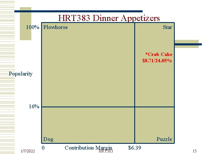 HRT 383 Dinner Appetizers 100% Plowhorse Star *Crab Cake $8. 71/24. 05% Popularity 16%