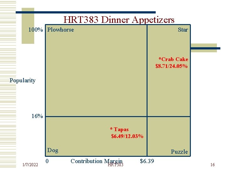 HRT 383 Dinner Appetizers 100% Plowhorse Star *Crab Cake $8. 71/24. 05% Popularity 16%