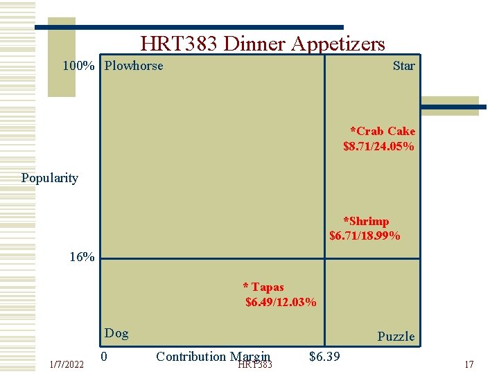 HRT 383 Dinner Appetizers 100% Plowhorse Star *Crab Cake $8. 71/24. 05% Popularity *Shrimp