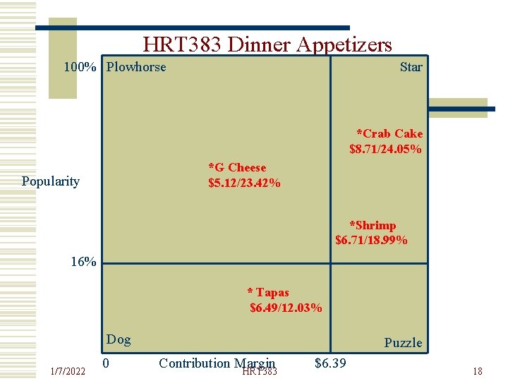 HRT 383 Dinner Appetizers 100% Plowhorse Star *Crab Cake $8. 71/24. 05% *G Cheese