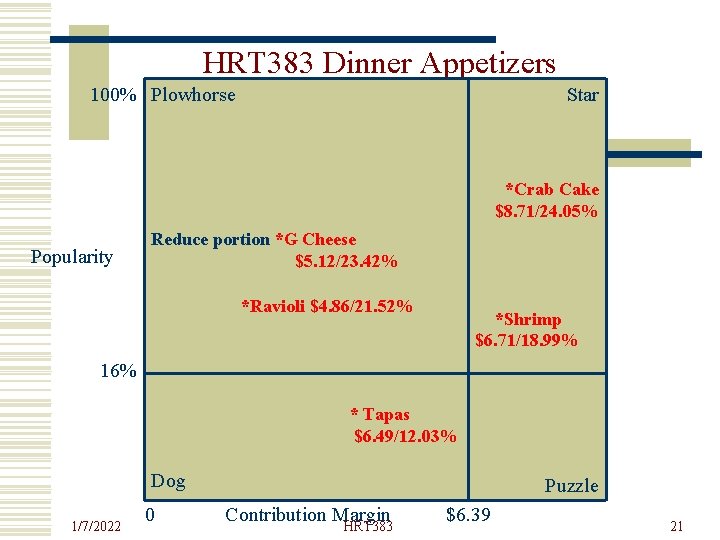 HRT 383 Dinner Appetizers 100% Plowhorse Star *Crab Cake $8. 71/24. 05% Popularity Reduce