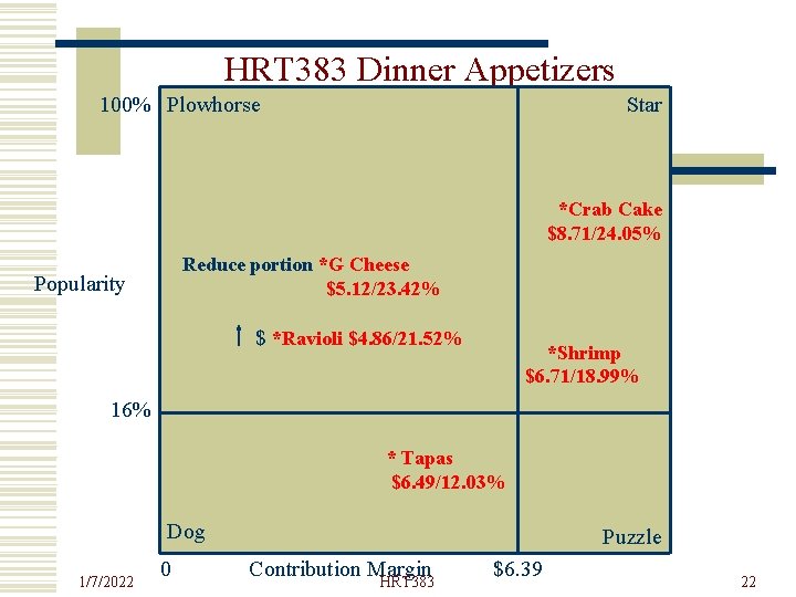 HRT 383 Dinner Appetizers 100% Plowhorse Star *Crab Cake $8. 71/24. 05% Reduce portion