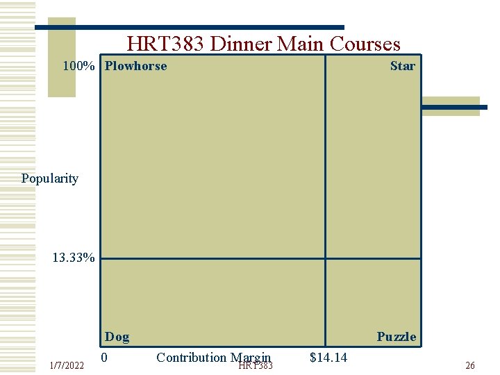 HRT 383 Dinner Main Courses 100% Plowhorse Star Popularity 13. 33% Dog 1/7/2022 0
