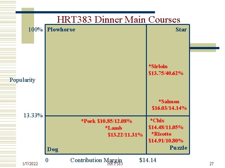 HRT 383 Dinner Main Courses 100% Plowhorse Star *Sirloin $13. 75/40. 62% Popularity *Salmon