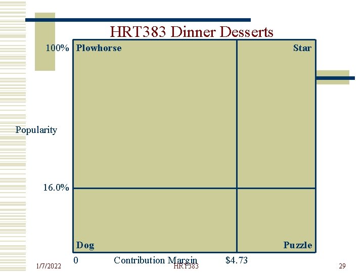 HRT 383 Dinner Desserts 100% Plowhorse Star Popularity 16. 0% Dog 1/7/2022 0 Puzzle