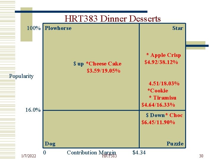 HRT 383 Dinner Desserts 100% Plowhorse Star $ up *Cheese Cake $3. 59/19. 05%