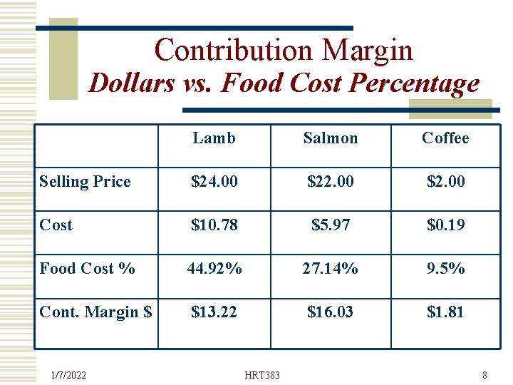 Contribution Margin Dollars vs. Food Cost Percentage Lamb Salmon Coffee Selling Price $24. 00