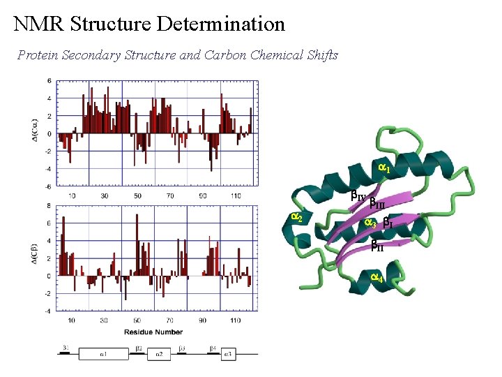 NMR Structure Determination Protein Secondary Structure and Carbon Chemical Shifts a 1 b. IV