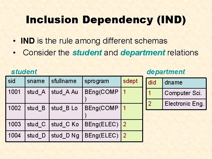 Inclusion Dependency (IND) • IND is the rule among different schemas • Consider the