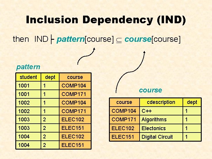 Inclusion Dependency (IND) then IND├ pattern[course] course[course] pattern student dept course 1001 1 COMP