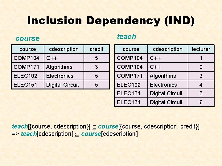 Inclusion Dependency (IND) teach course cdescription credit course cdescription lecturer COMP 104 C++ 5