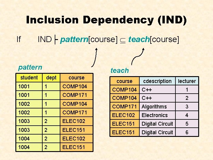 Inclusion Dependency (IND) If IND├ pattern[course] teach[course] pattern student teach dept course 1001 1