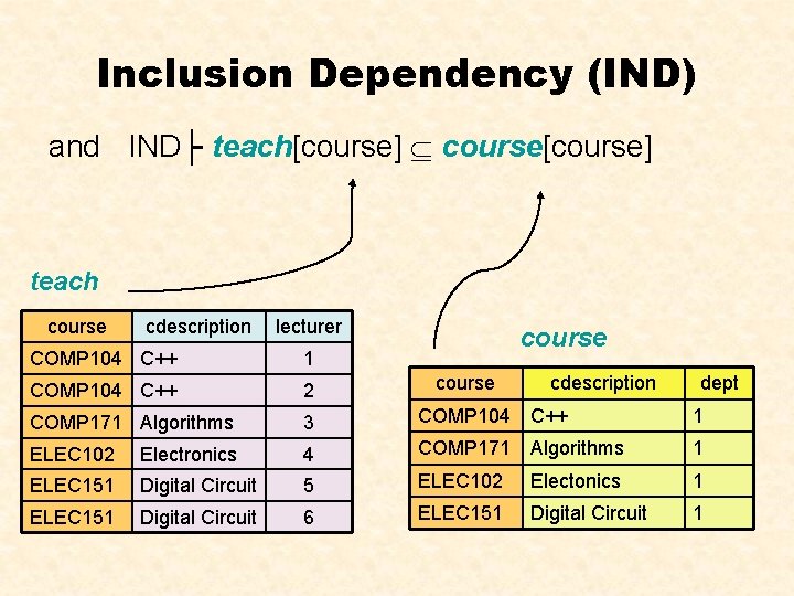 Inclusion Dependency (IND) and IND├ teach[course] course[course] teach course cdescription lecturer course COMP 104