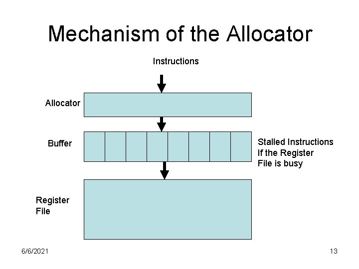 Mechanism of the Allocator Instructions Allocator Buffer Stalled Instructions If the Register File is