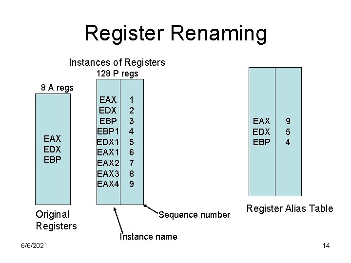 Register Renaming Instances of Registers 128 P regs 8 A regs EAX EDX EBP